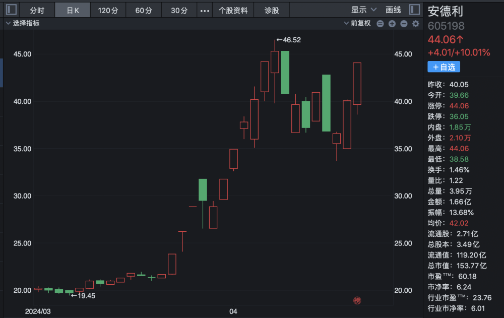 "吉林敖东持续亏损：炒股狂人豪掷10亿追加投资，一个月股价翻倍的安德利背后的故事"