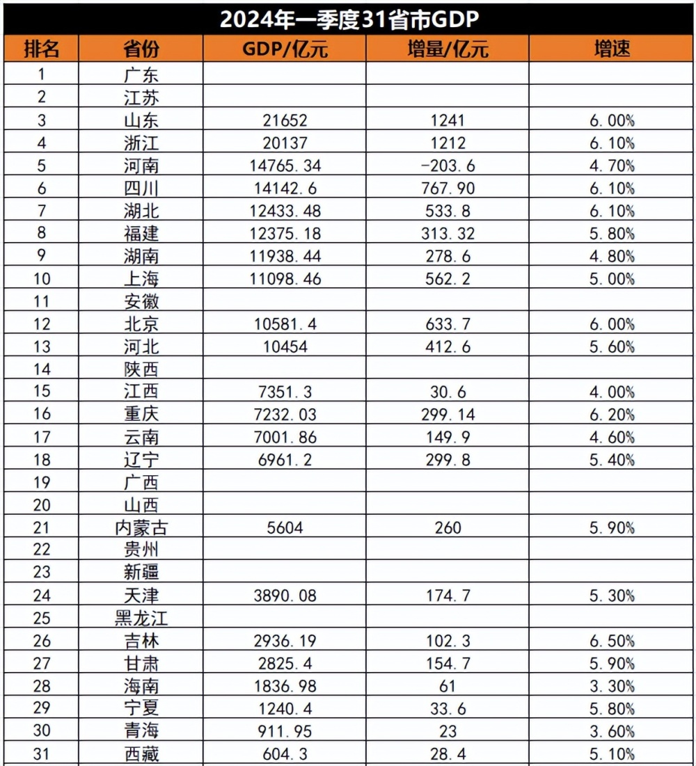 "一季度浙江、北京经济形势强劲，吉林增速领先，海南失色"