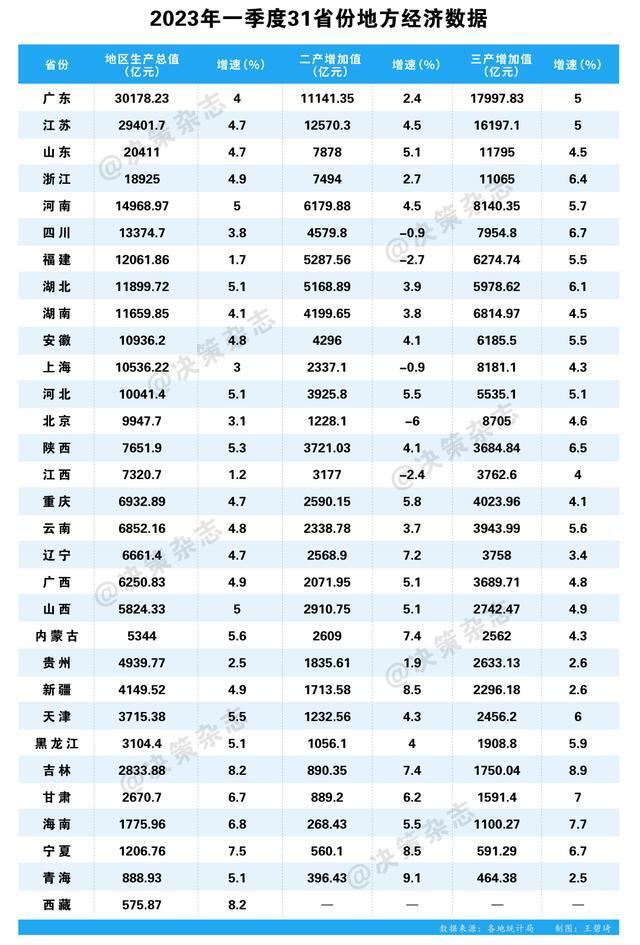 "一季度浙江、北京经济形势强劲，吉林增速领先，海南失色"