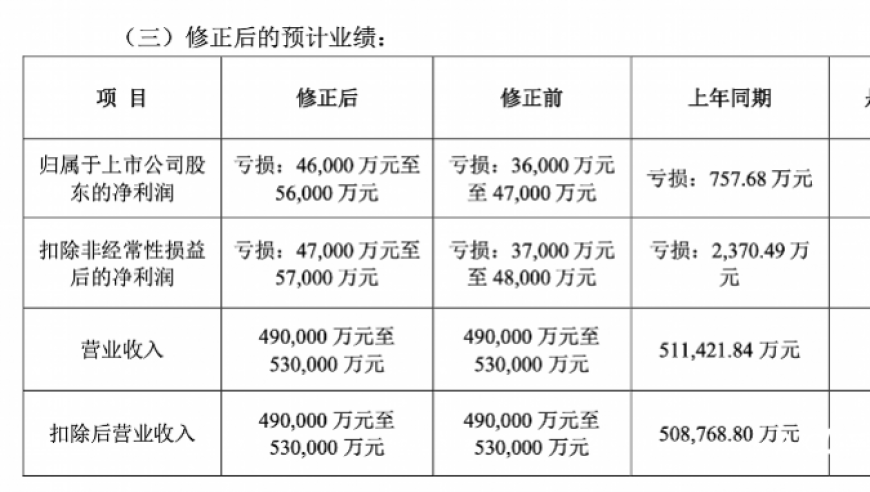 国联水产预测：预计去年净亏损将增长至五十九倍，业绩预告再度翻车