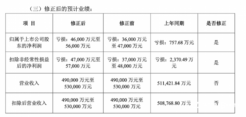 "国联水产预测：预计去年净亏损将增长至五十九倍，业绩预告再度翻车"