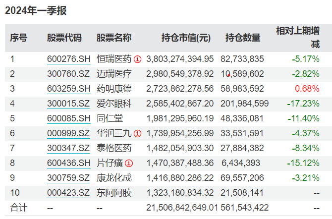 "葛兰/周蔚文一季度出手购买这些医药、黄金股：专业人士的投资视角与分析报告"