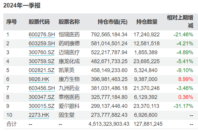 "葛兰/周蔚文一季度出手购买这些医药、黄金股：专业人士的投资视角与分析报告"