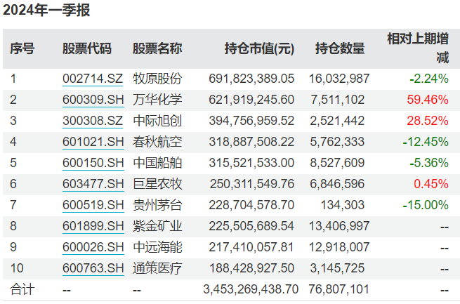 "葛兰/周蔚文一季度出手购买这些医药、黄金股：专业人士的投资视角与分析报告"