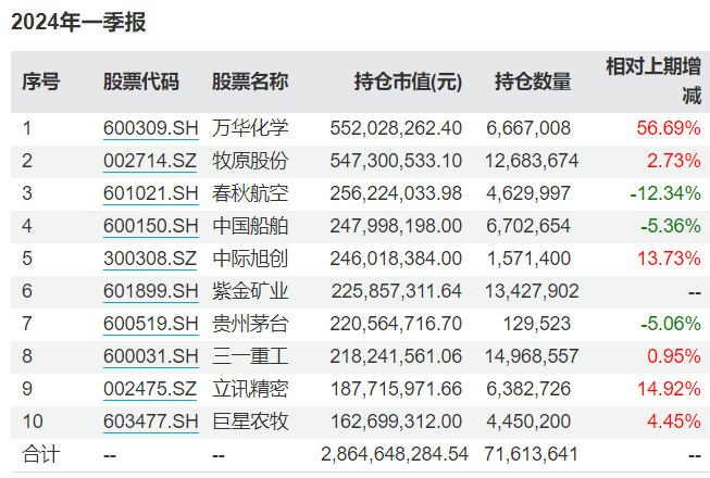 "葛兰/周蔚文一季度出手购买这些医药、黄金股：专业人士的投资视角与分析报告"