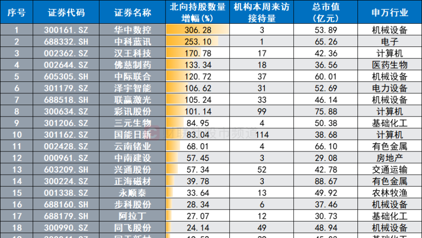 机构周内调研：计算机与医药股走势，此医疗美容龙头最受关注