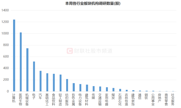 "机构周内调研：计算机与医药股走势，此医疗美容龙头最受关注"