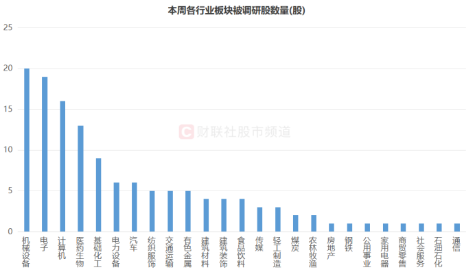 "机构周内调研：计算机与医药股走势，此医疗美容龙头最受关注"