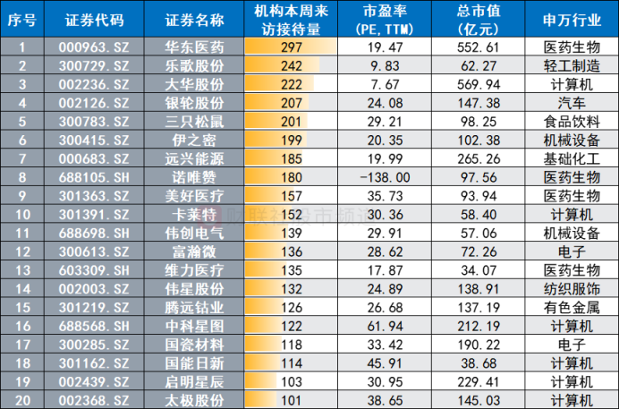 "机构周内调研：计算机与医药股走势，此医疗美容龙头最受关注"