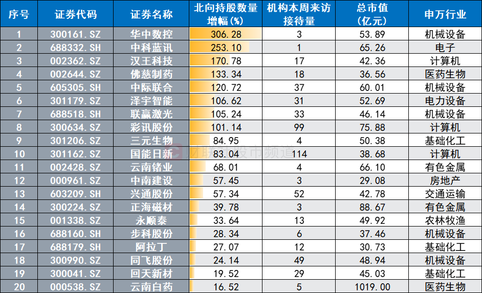 "机构周内调研：计算机与医药股走势，此医疗美容龙头最受关注"