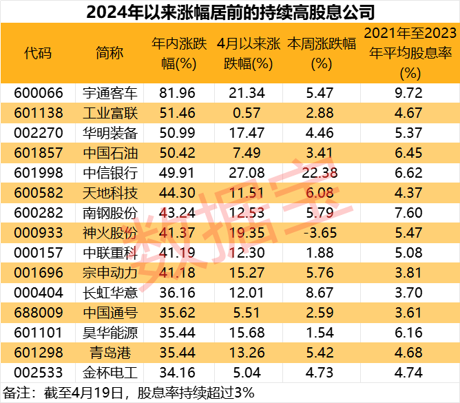 "被错杀的高股息绩优股曝光：仅7只，股息率持续超3%"