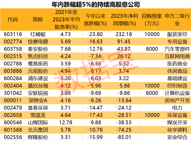 "被错杀的高股息绩优股曝光：仅7只，股息率持续超3%"