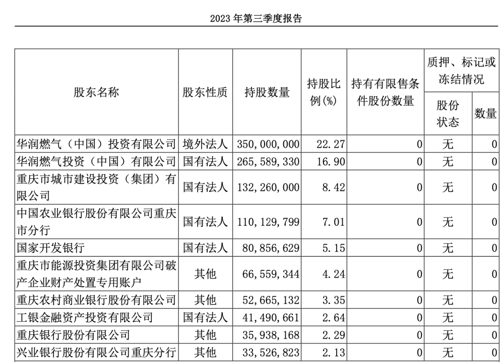 "重庆燃气，华润系背景下的多元消费群体：580万用户多为居民"