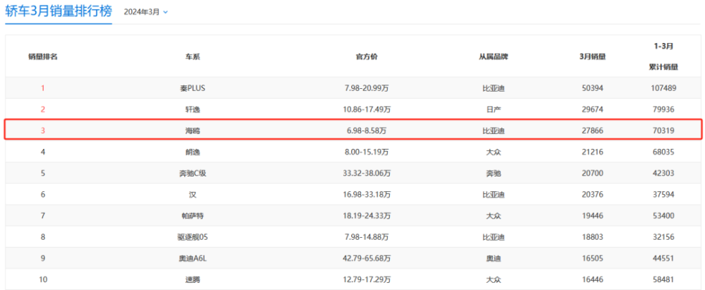 "3月轿车销量榜：第六位，海豚价格仅6.98万！有谁能与之抗衡？"