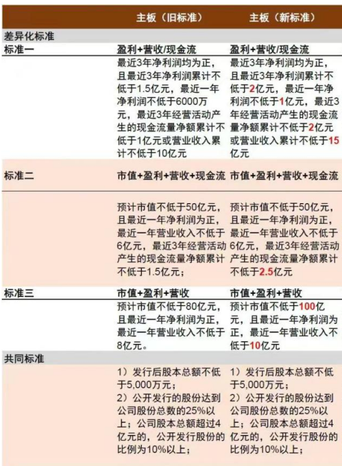 "168家主板公司上市倒计时：全新上市挑战难题显露出哪些?"