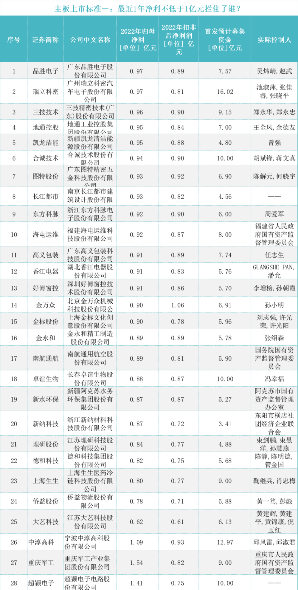 "168家主板公司上市倒计时：全新上市挑战难题显露出哪些?"