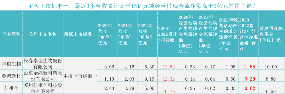 "168家主板公司上市倒计时：全新上市挑战难题显露出哪些?"