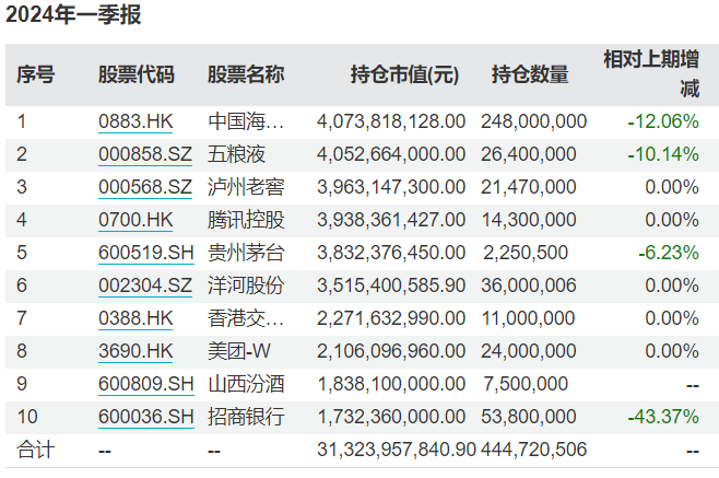 "易方达张坤最新持仓动向曝光：减持药明生物、买入山西汾酒，还有光刻机巨头的详细解读"

"详解易方达张坤最新持仓动向：减持药明生物、布局山西汾酒与光刻机行业，他的投资策略和决心一览"