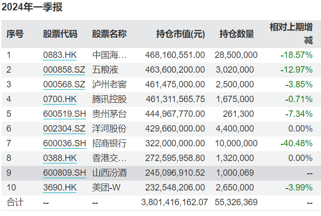 "易方达张坤最新持仓动向曝光：减持药明生物、买入山西汾酒，还有光刻机巨头的详细解读"

"详解易方达张坤最新持仓动向：减持药明生物、布局山西汾酒与光刻机行业，他的投资策略和决心一览"