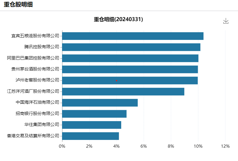 "易方达张坤最新持仓动向曝光：减持药明生物、买入山西汾酒，还有光刻机巨头的详细解读"

"详解易方达张坤最新持仓动向：减持药明生物、布局山西汾酒与光刻机行业，他的投资策略和决心一览"