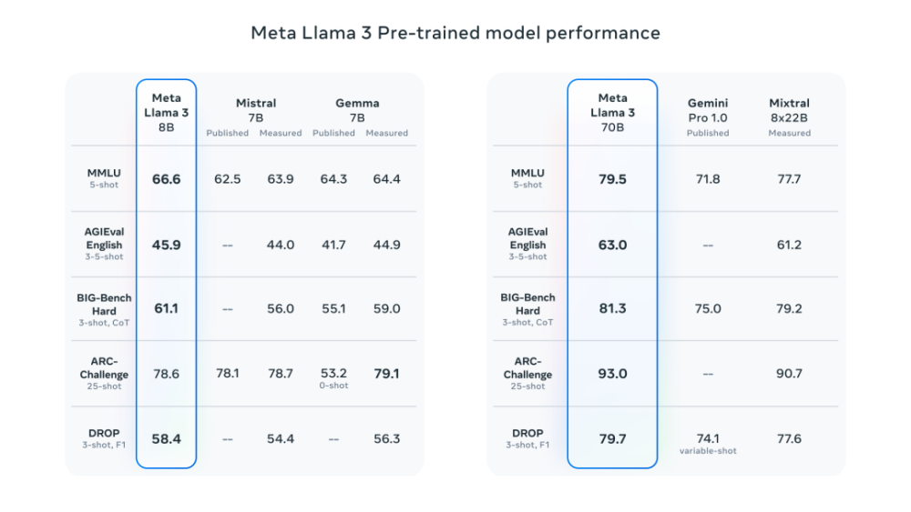 "谷歌宣布：Llama 3 等大模型将被新任主导者接管"