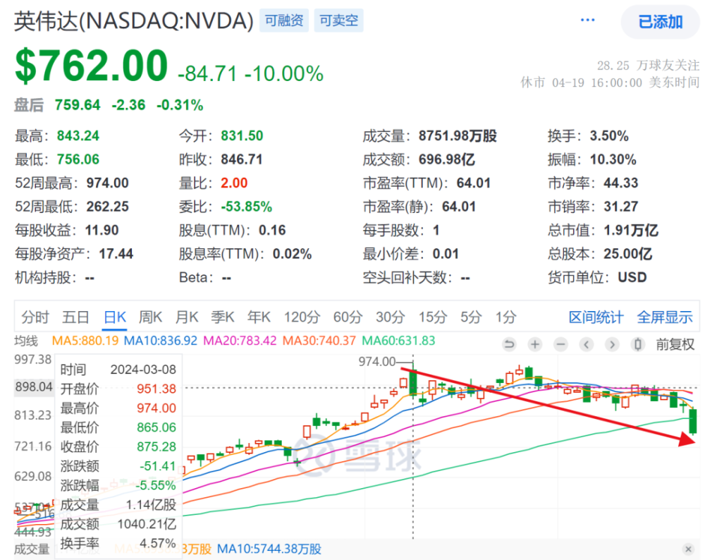 "市值蒸发15% 英伟达美股市值骤降，引全球关注：人工智能前景几何？"