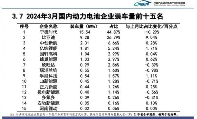 "宁王与比亚迪的‘双雄争霸’：甜蜜或苦涩？欣旺达裁员危机再升级"

"电池行业‘两强并存’：宁王、比亚迪吃肉，欣旺达能否挺过寒冬？"