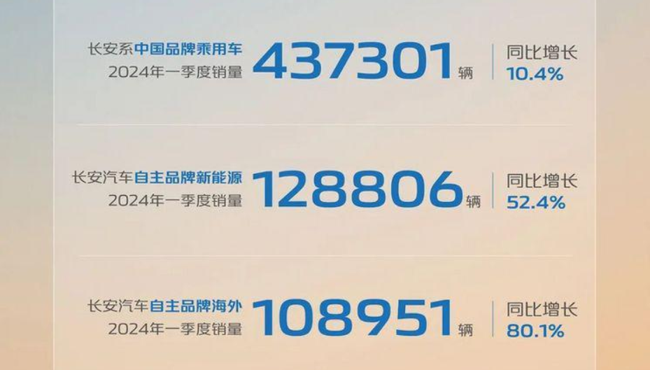 "长安汽车一季度销量大增，新能源车型表现抢眼"