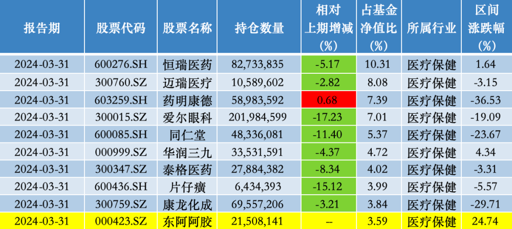 "东阿阿胶:季度大手笔买入葛兰，持续关注以创新驱动的医药产业链前景"