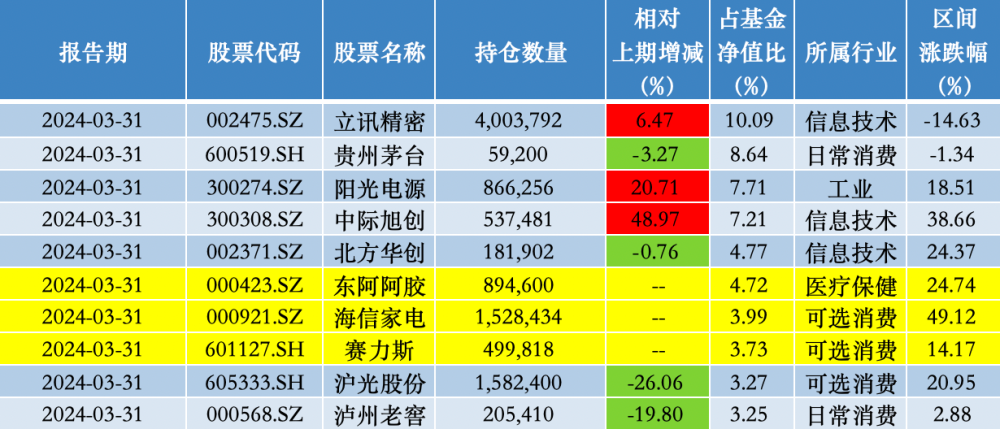 "东阿阿胶:季度大手笔买入葛兰，持续关注以创新驱动的医药产业链前景"