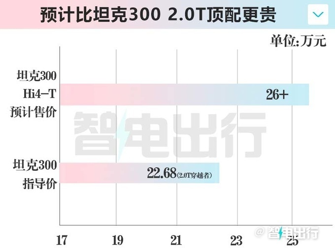 "长城坦克300混动版有望在后天正式上市，4S店售价或揭晓！可信度如何？"