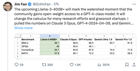 "更强开源大模型Llama 3震撼登场：击败GPT-4，数据量超过Llama 2"