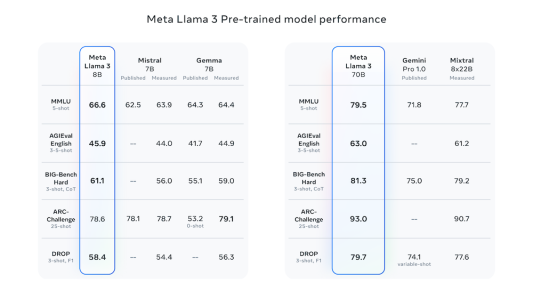 "更强开源大模型Llama 3震撼登场：击败GPT-4，数据量超过Llama 2"