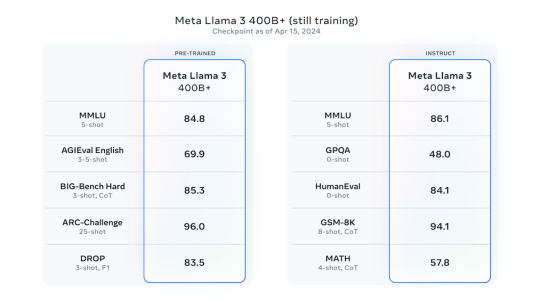 "更强开源大模型Llama 3震撼登场：击败GPT-4，数据量超过Llama 2"