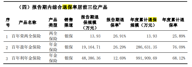 "百年人寿沉沦危机：股东赔了个精光，净资产仅剩-4.2亿"
"揭秘百年人寿为何陷入困境：净资产亏损惨重，起底其自救之路和危机难题"