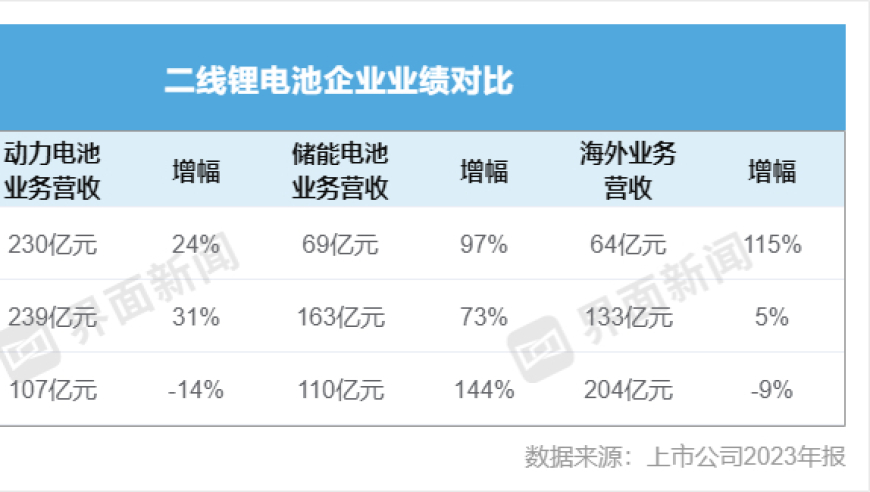 国轩高科2021年净利创七年新高：全球供应链全面升级下海外业务营收翻倍