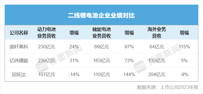 "国轩高科2021年净利创七年新高：全球供应链全面升级下海外业务营收翻倍"