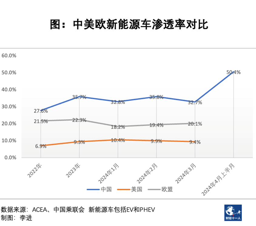 "中国与欧美新能源车渗透率的分化：原因和影响解析"