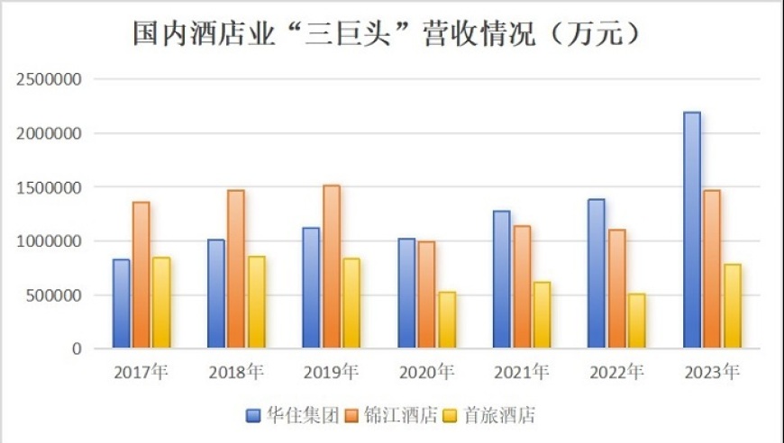 酒店业2023年业绩将迎来爆发式增长：季度内回收投资并减小负债压力