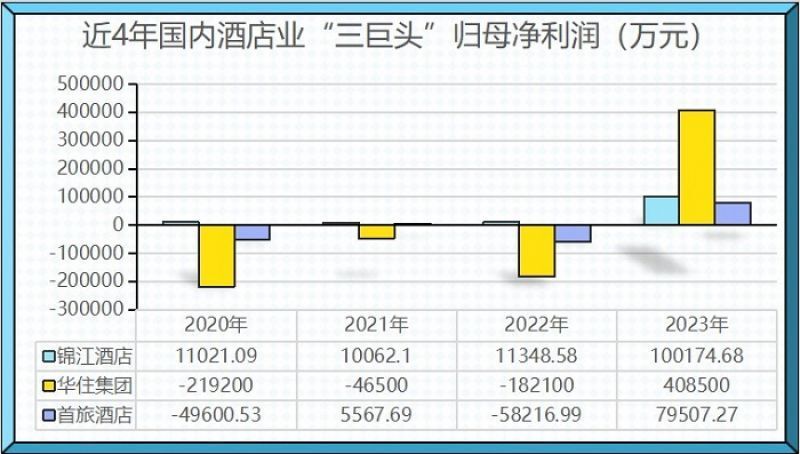 "酒店业2023年业绩将迎来爆发式增长：季度内回收投资并减小负债压力"