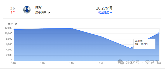 "这四款车成就了一个品牌：从无到有，从此崛起"