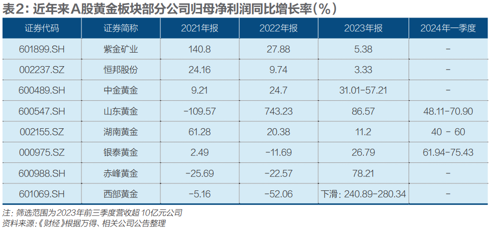 "如何预测并参与黄金牛市：赢家是谁?"