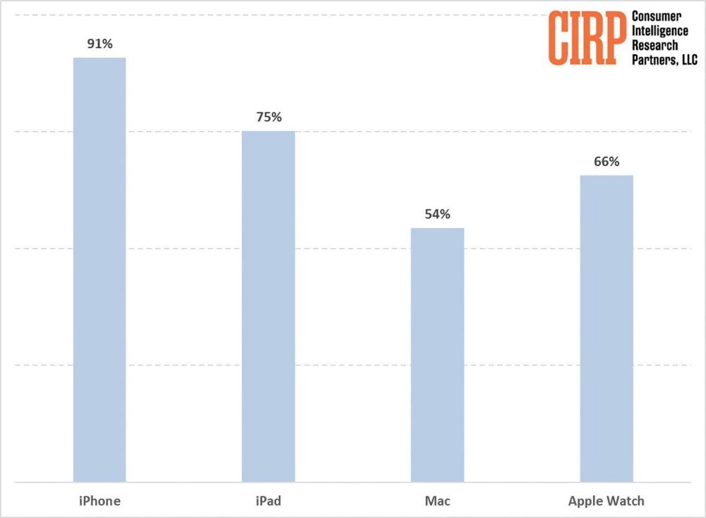 "美国iPhone用户满意度高，新购用户中有91%使用Apple产品"