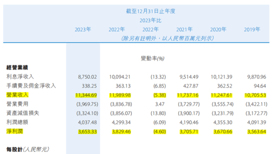 贵州银行营收净利双降：地产、城投化债压力大考验