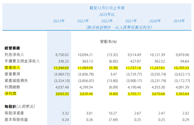 "贵州银行营收净利双降：地产、城投化债压力大考验"