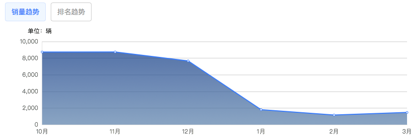 "多家车企大幅调低报价，新一轮汽车价格战开启！"