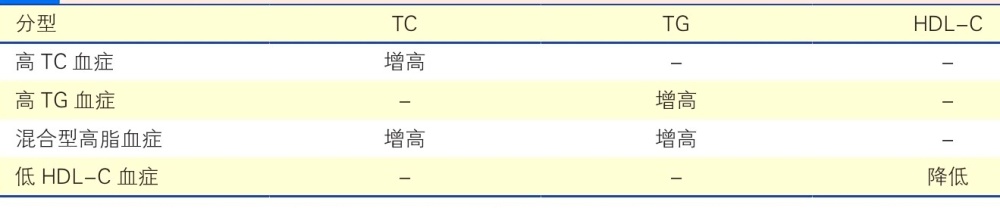 "详解血脂异常的类型及其治疗方法：三高、甘油三酯和胆固醇哪个高?"