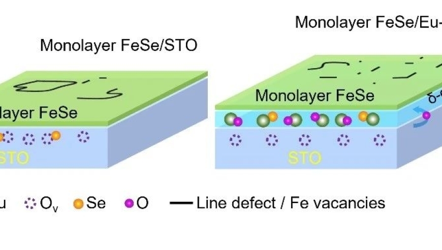 掌握超导与非晶态铁氧体界面对位材料的制备策略：FeSe/SrTiO3（001）界面金属掺杂增强系统的研究进展