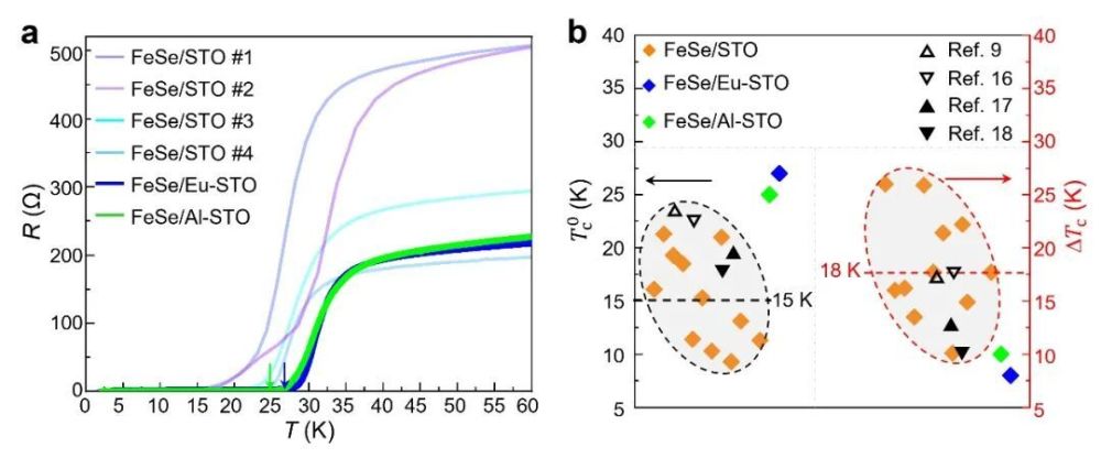 "掌握超导与非晶态铁氧体界面对位材料的制备策略：FeSe/SrTiO3（001）界面金属掺杂增强系统的研究进展"