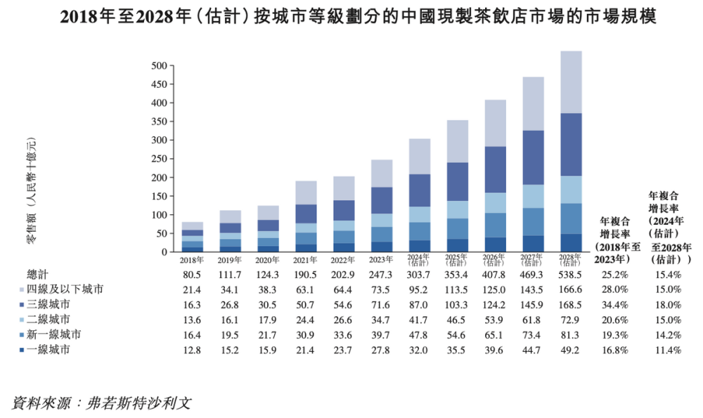 "茶百道即将登陆资本市场，打造互联网餐饮的新势力"